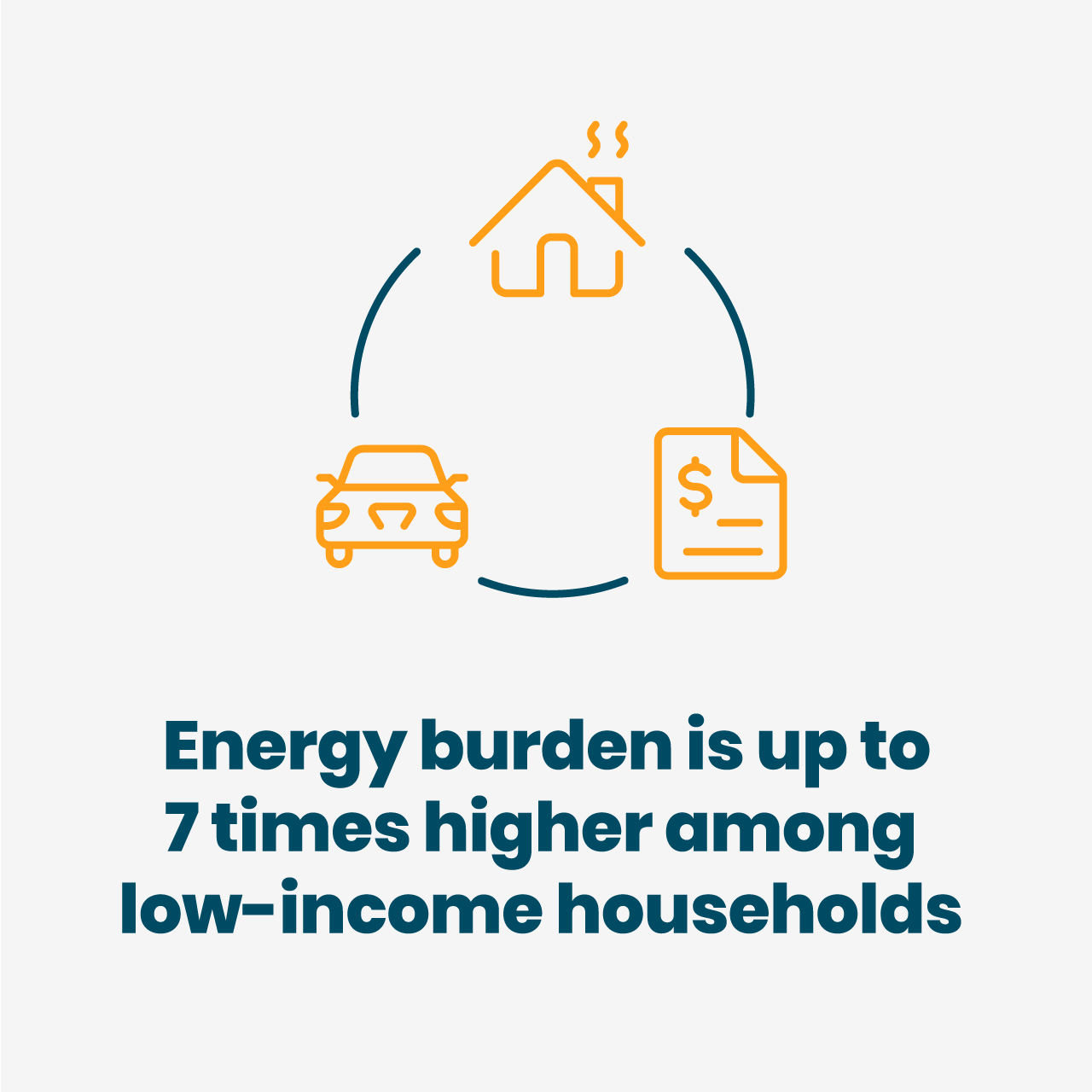 Energy burden is up to 7 times higher among low-income households
