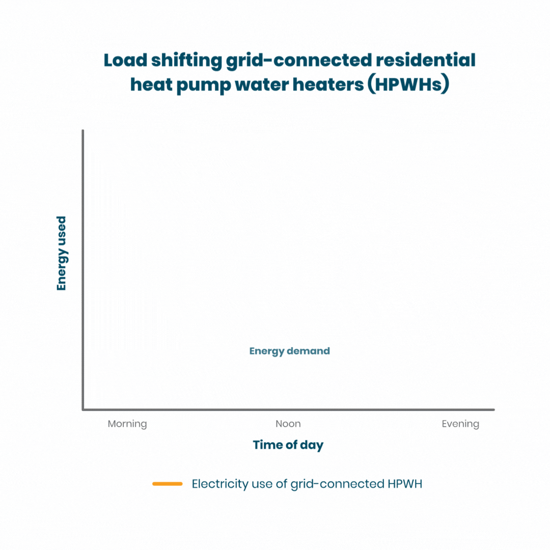 An animated graph shows energy demand over the course of the day, electricity use of the heat pump water heater, and the load shift made possible by pre heating water.