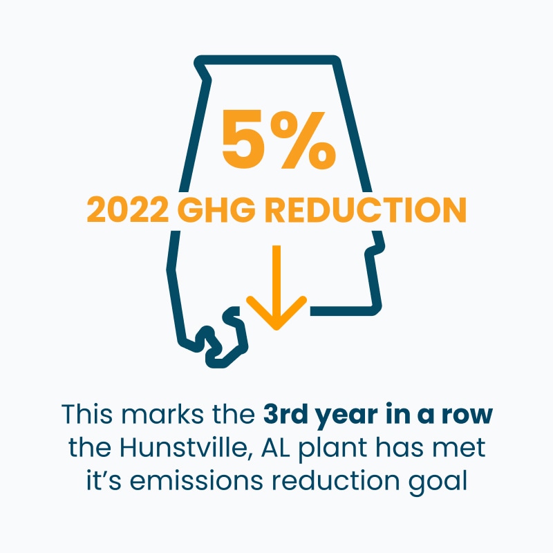 5% 2022 GHG reduction. This marks the 3rd year in a row the Huntsville, AL plant has met it's emissions reduction goal.