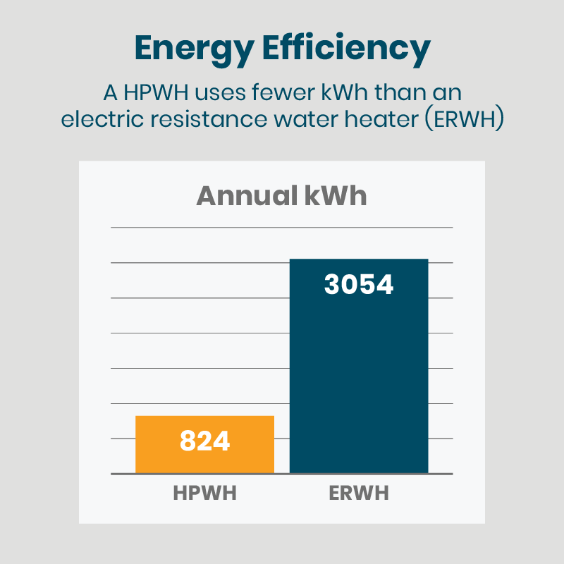 Graph comparing efficiency of HPWH and Electric Water Heater