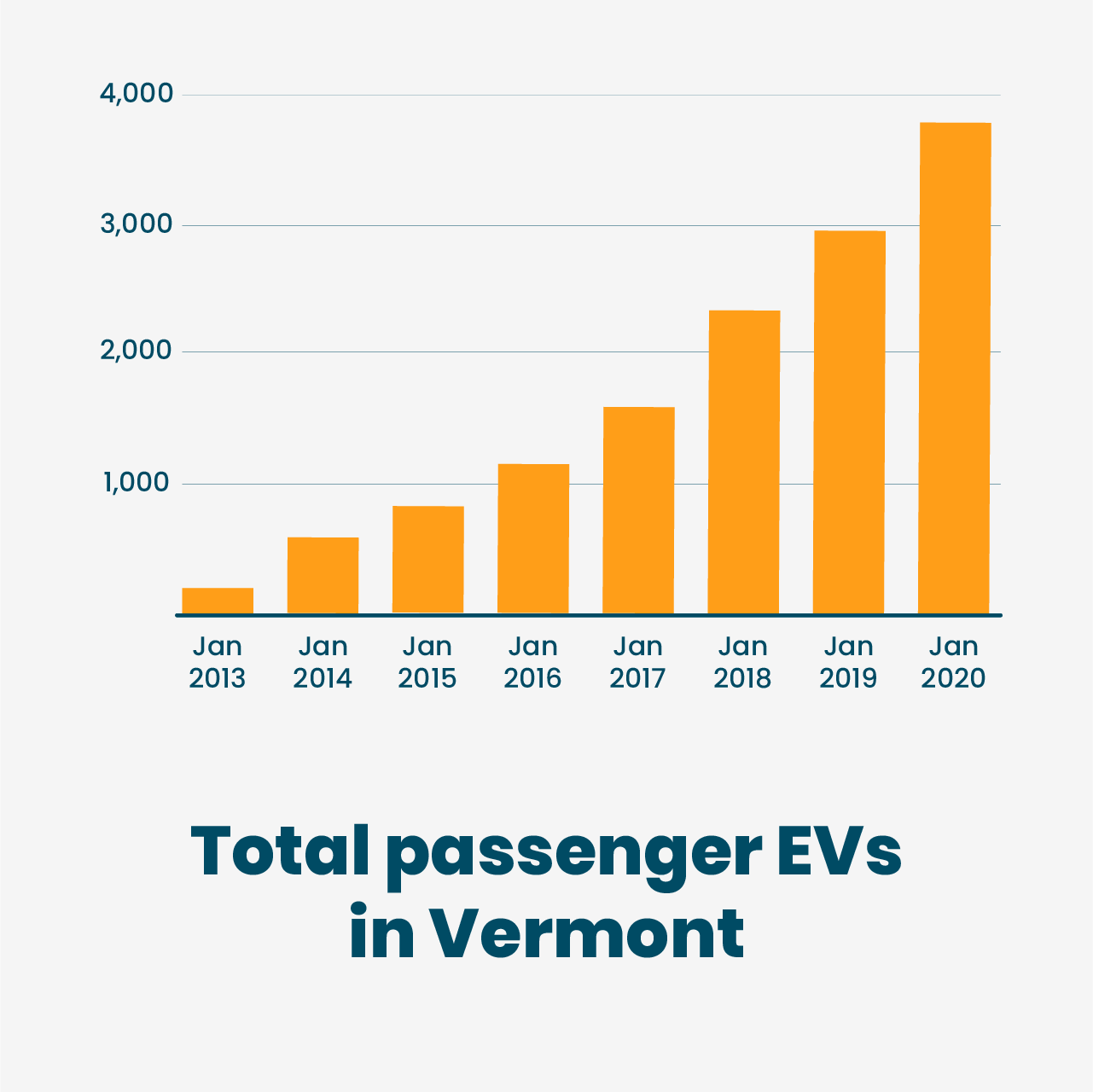 graph showing total passenger EVs in Vermont