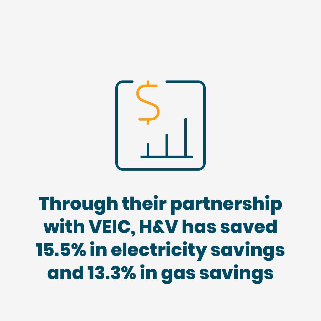 15.5% in electric savings and 13.3% in gas savings