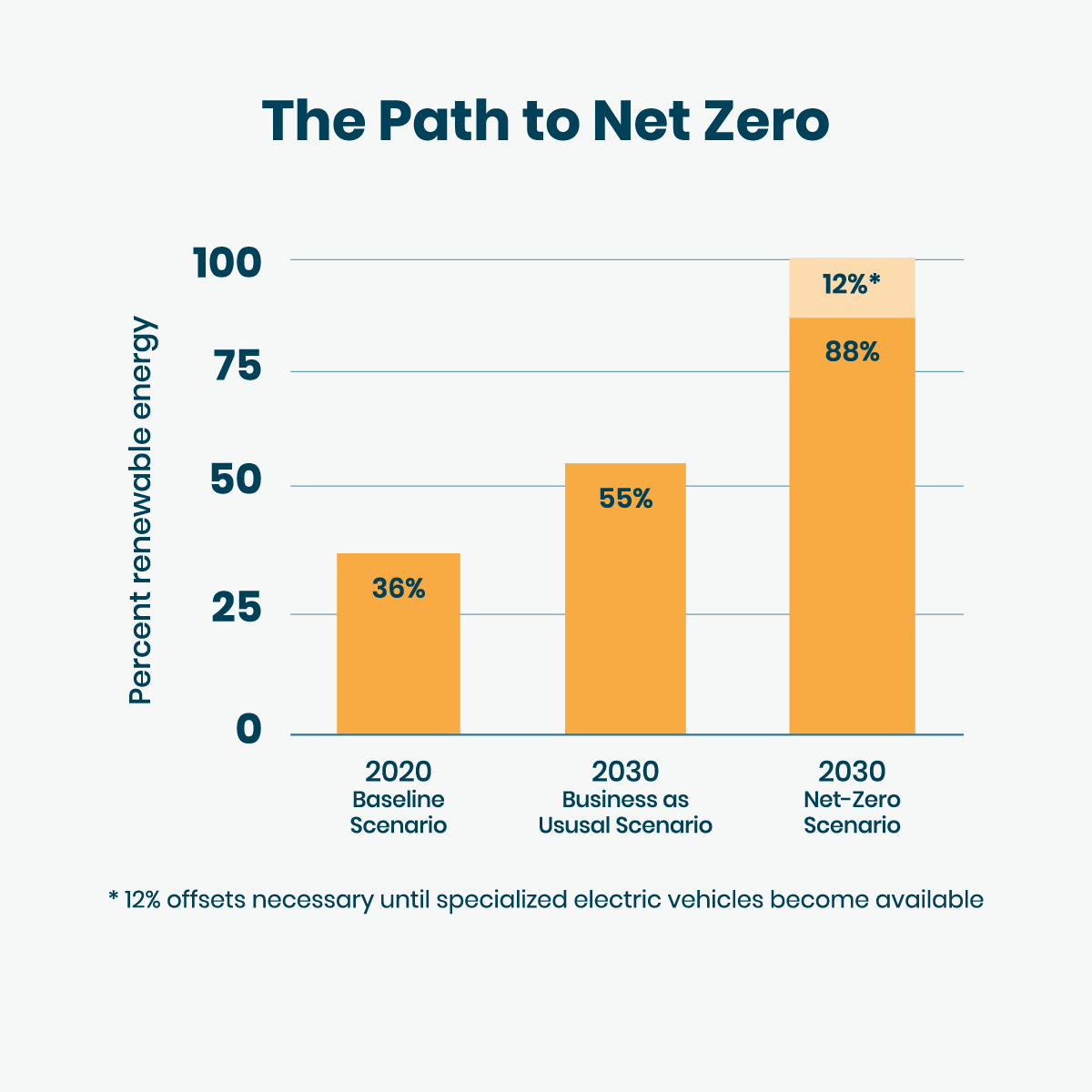 a graph showing the path to net zero