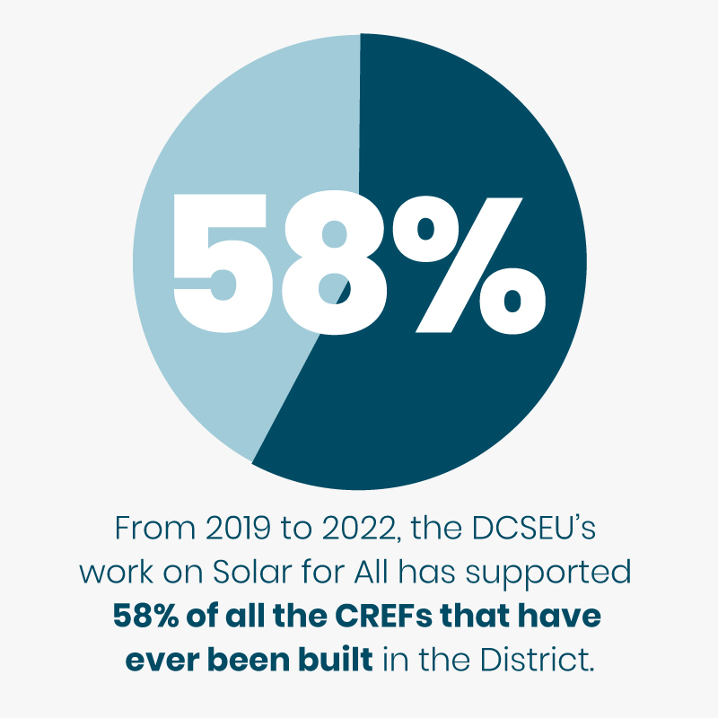 a pie graph with 58% overlayed