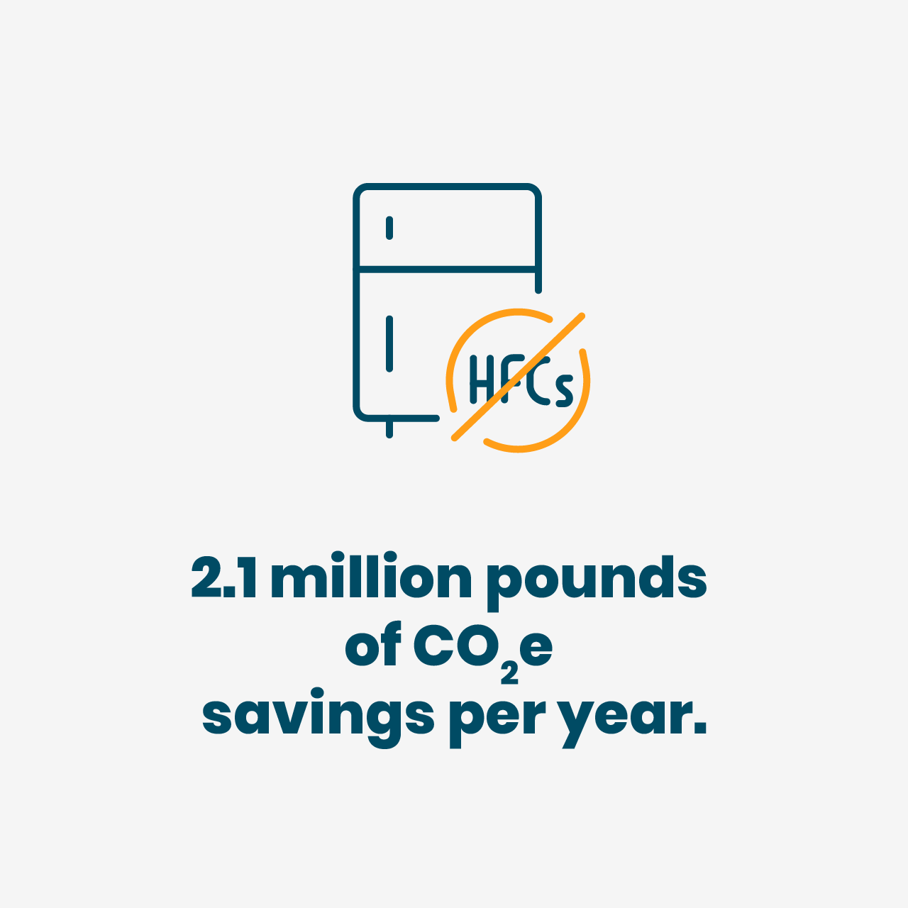 2.1 million pounds of CO2e savings per year