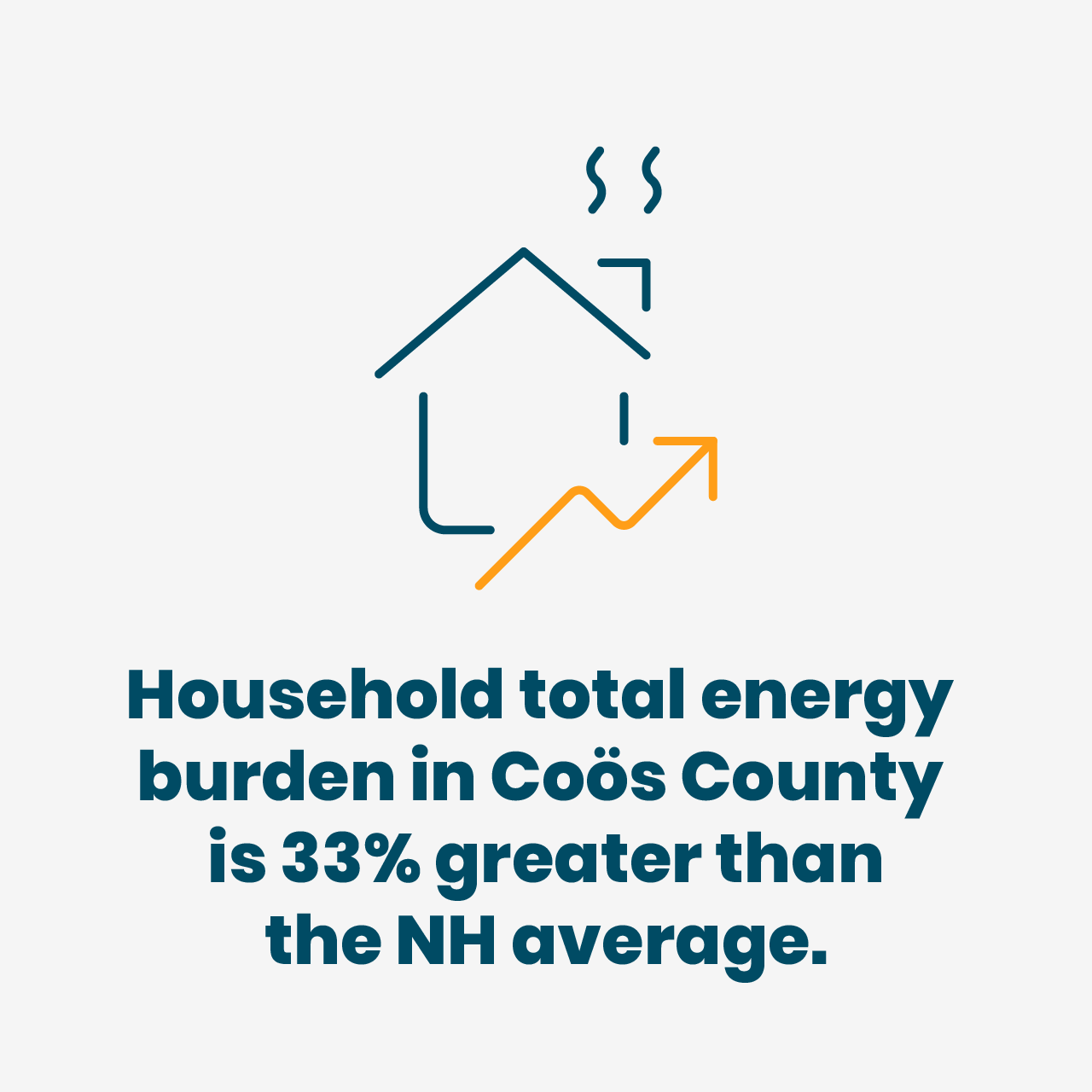 Household total energy burden in Coos County is 33% greater than the NH average