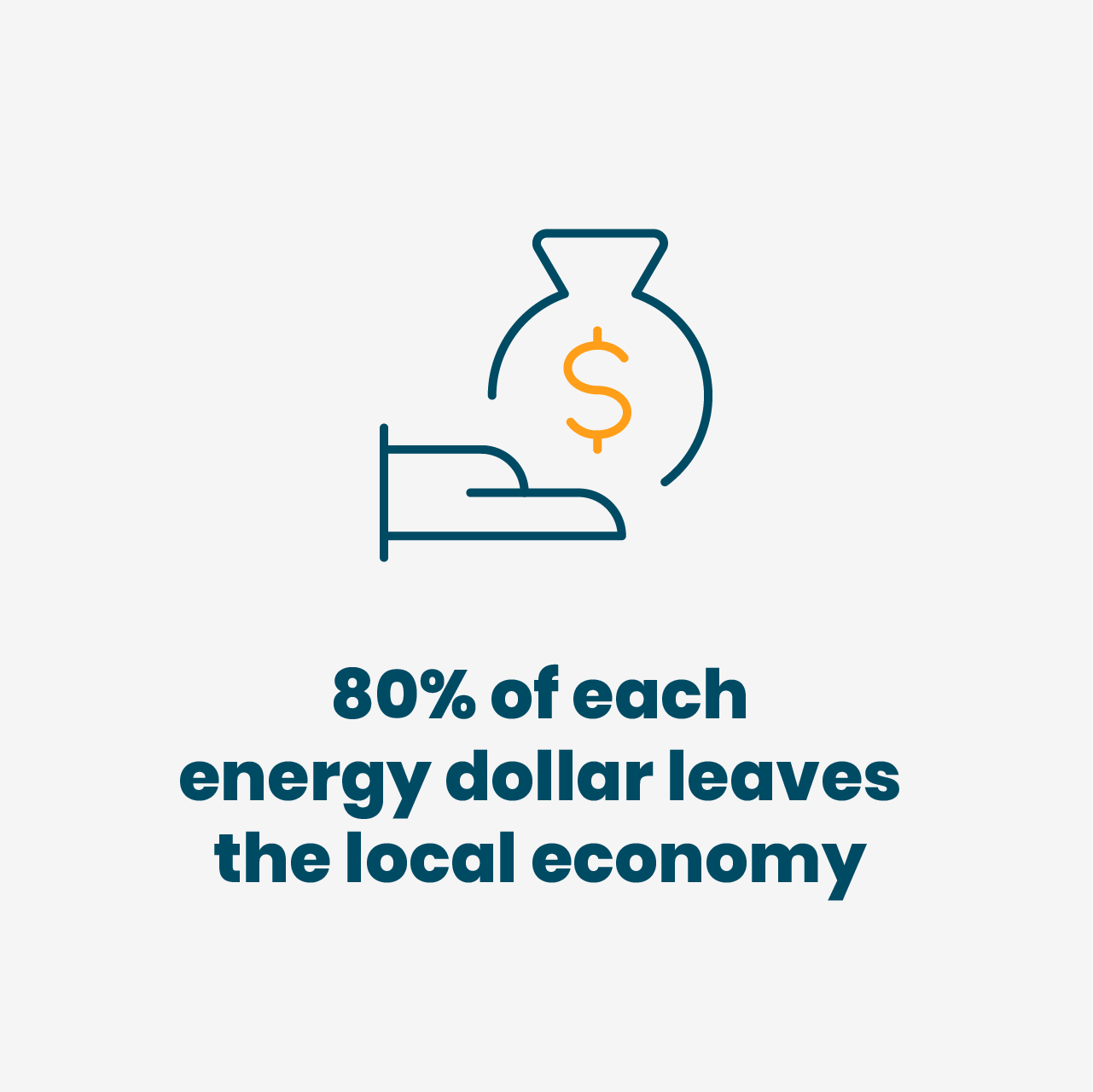 80% of each energy dollar leaves the local economy