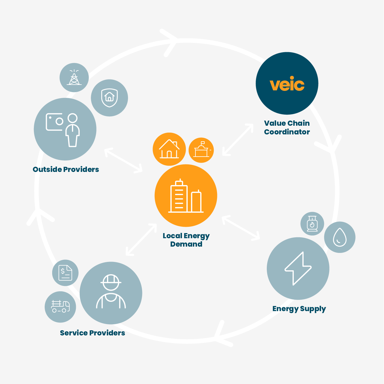 An illustration showing the connections between all the parts of the value chain