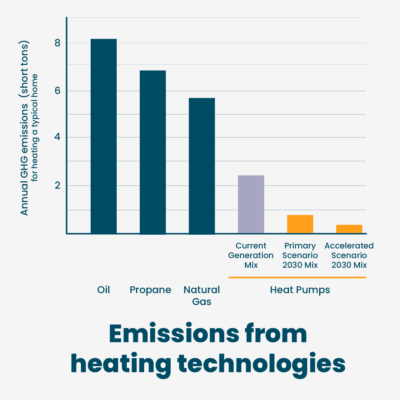 Comparison of emmissions from heating technologies