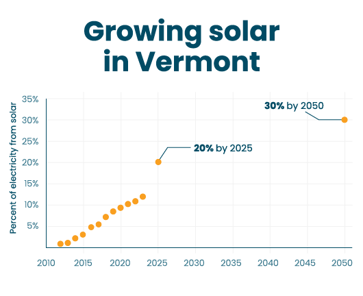 veic-vermont-can-use-solar-to-meet-20-of-its-electricity-needs-by-2025