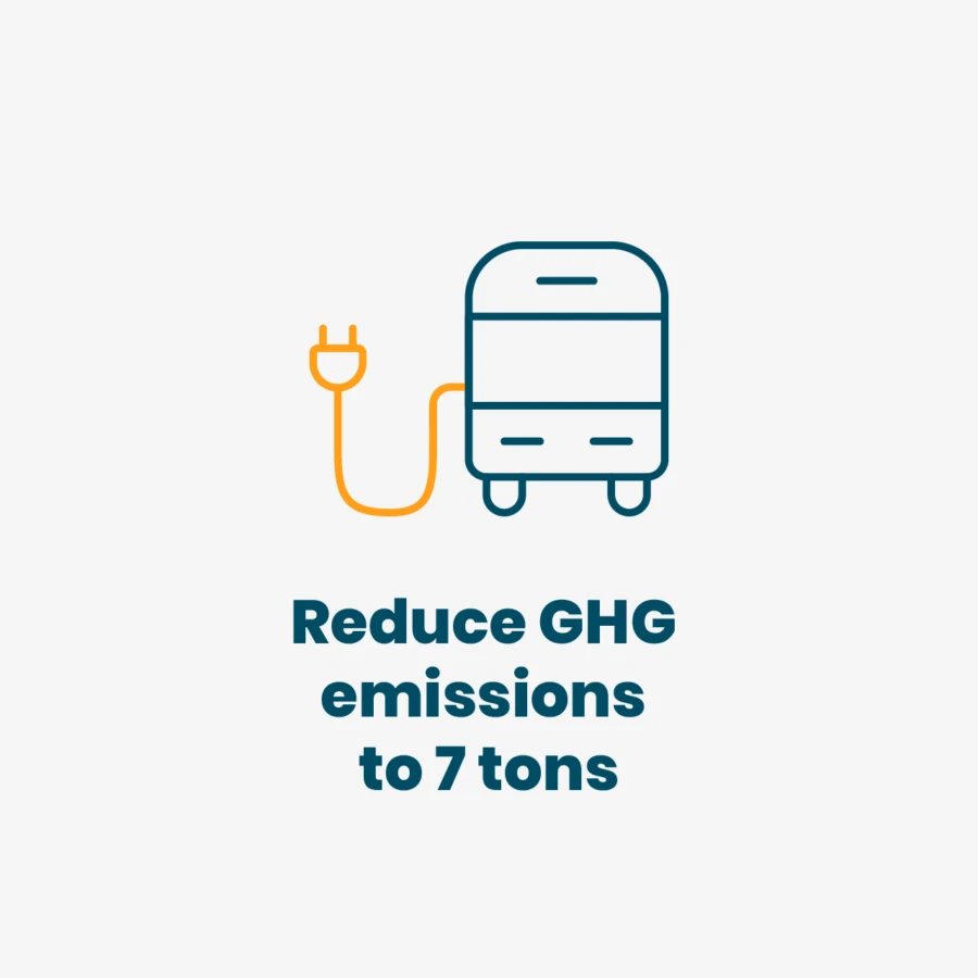 Reduce GHG emissions to 7 tons