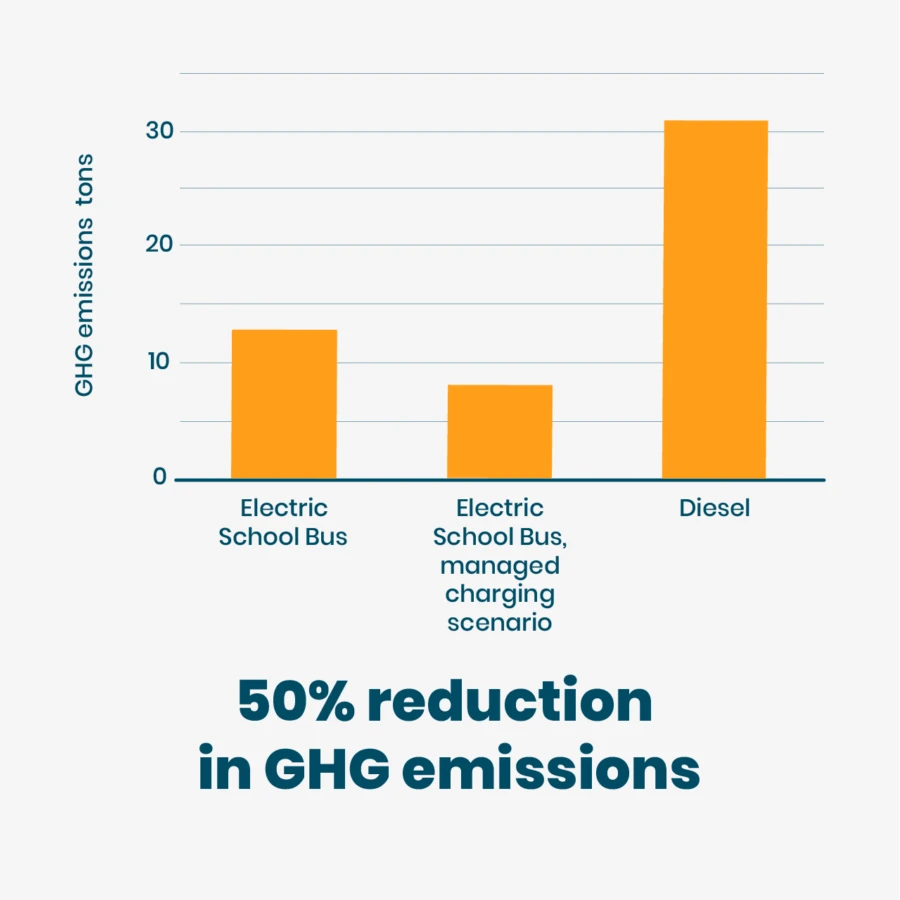 graph showing a 50% reduction in GHG emissions