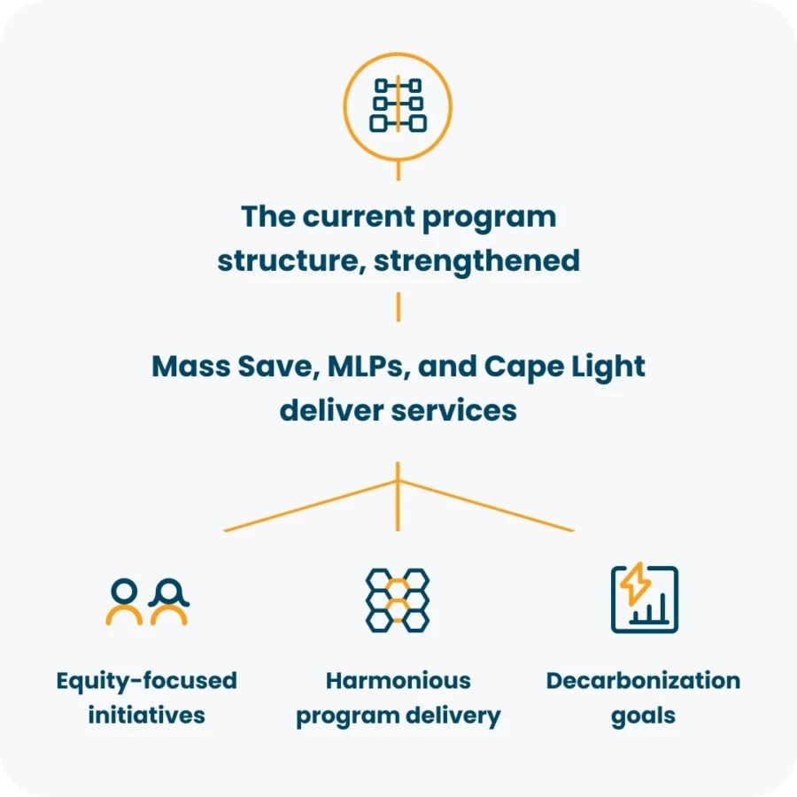 The current program structure, strengthened > Mass Save, MLPs, and Cape Light deliver services > Equity-focused initiatives, harmonious program delivery, decarbonization goals