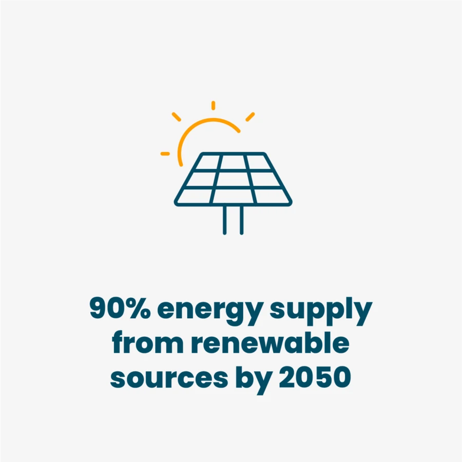90% energy supply from renewable sources by 2050