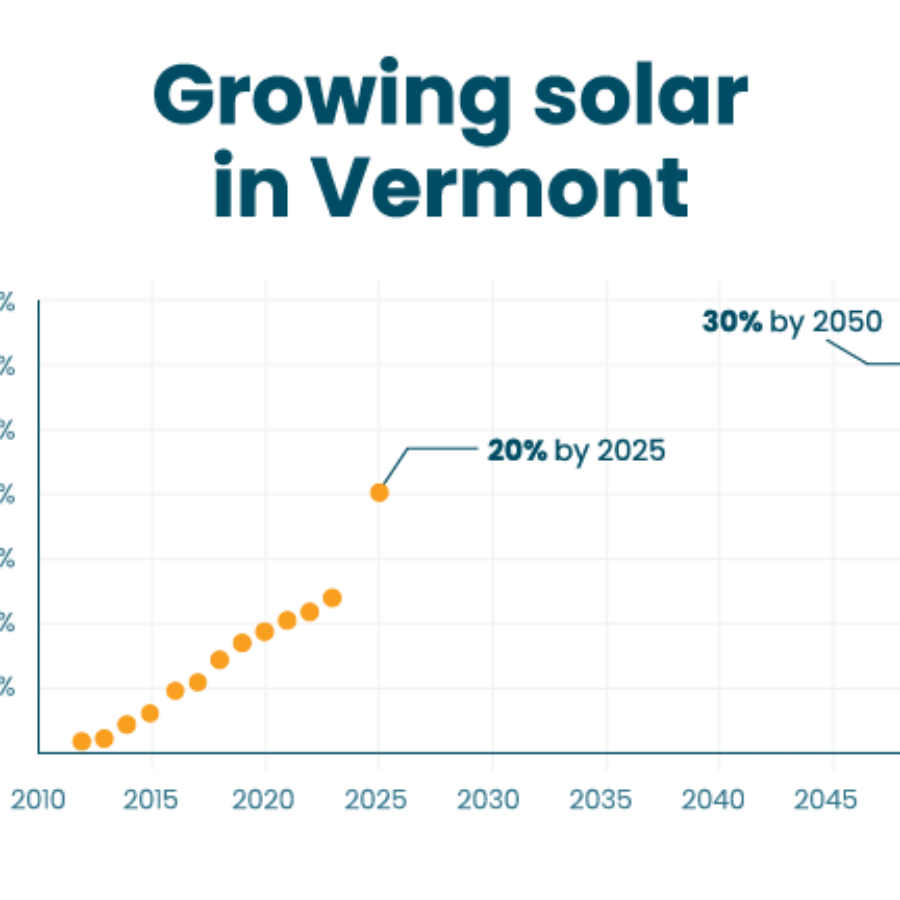 Graph showing the increasing percentage of electricity from solar in Vermont, relative to the 2025 and 2050 goals
